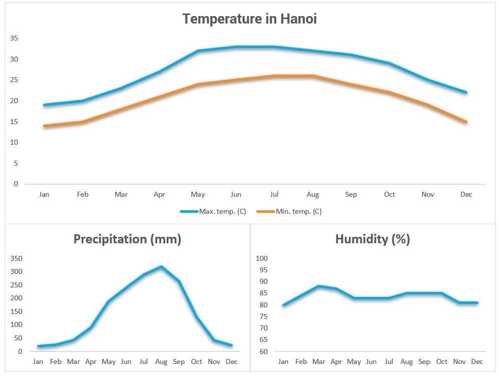 Weather in Vietnam - When is the best time to travel to Vietnam? (Updated 2025) 11 weather in Hanoi Vietnam WANEE Go-WILD