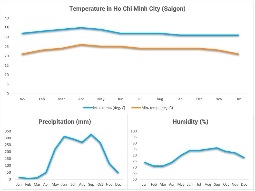 Weather in Vietnam - When is the best time to travel to Vietnam? (Updated 2025) 15 weather in Saigon Vietnam WANEE Go-WILD