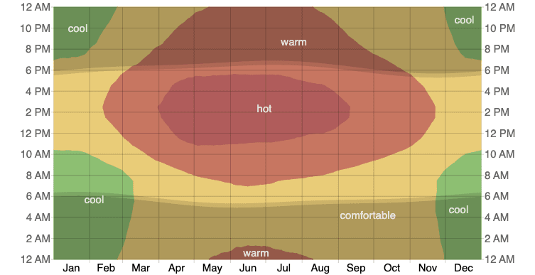 How's to birding in Sa Mu Pass 2 Average Hourly Temperature in Khe Sanh WANEE Go-WILD