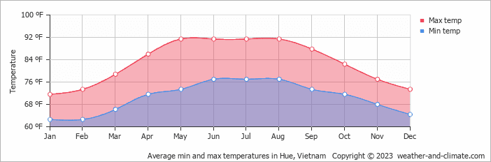 Historical monthly average weather conditions for Bach Ma Np.